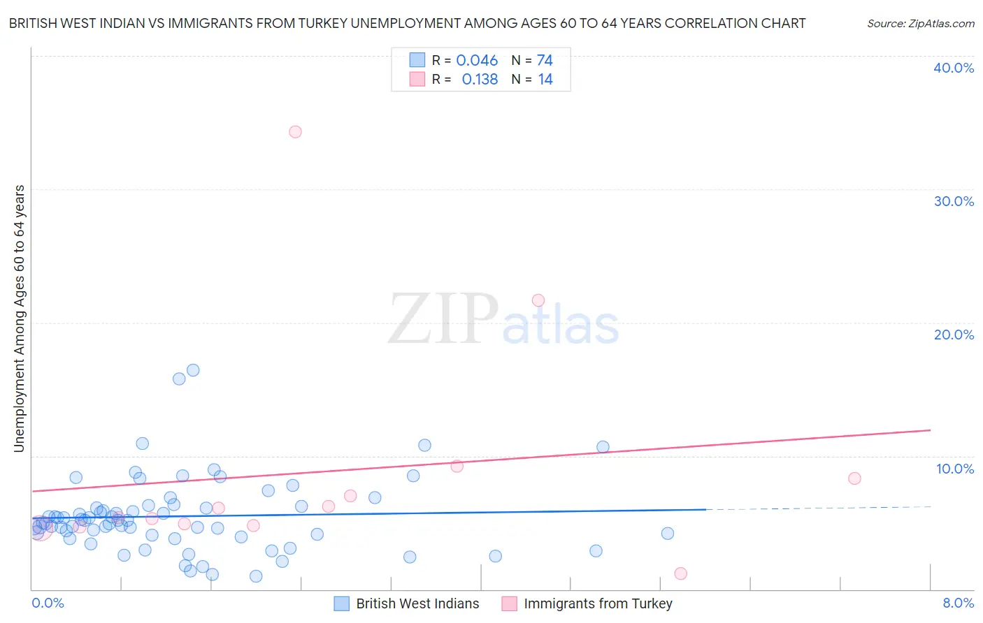 British West Indian vs Immigrants from Turkey Unemployment Among Ages 60 to 64 years