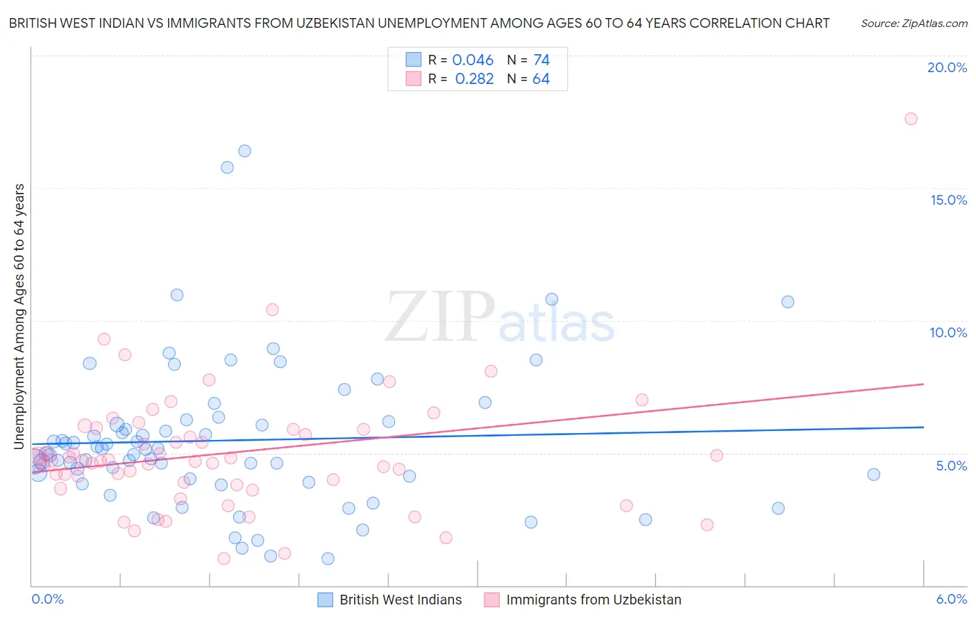British West Indian vs Immigrants from Uzbekistan Unemployment Among Ages 60 to 64 years