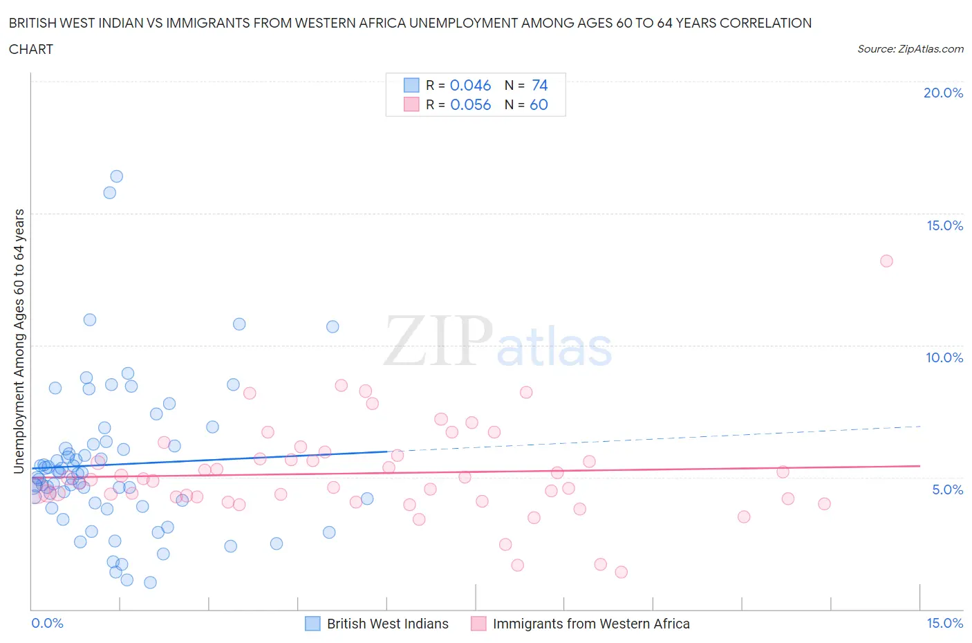 British West Indian vs Immigrants from Western Africa Unemployment Among Ages 60 to 64 years