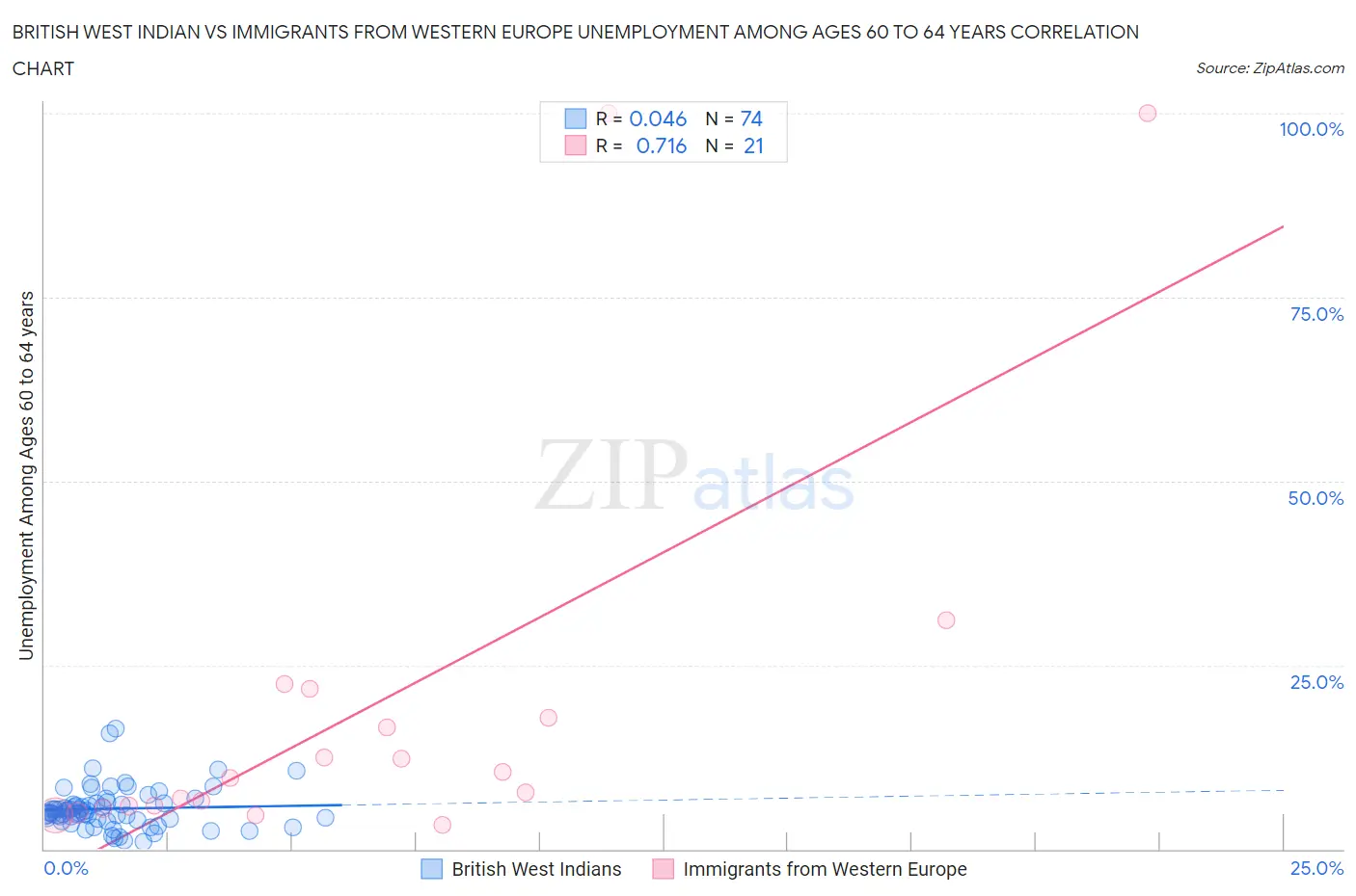 British West Indian vs Immigrants from Western Europe Unemployment Among Ages 60 to 64 years