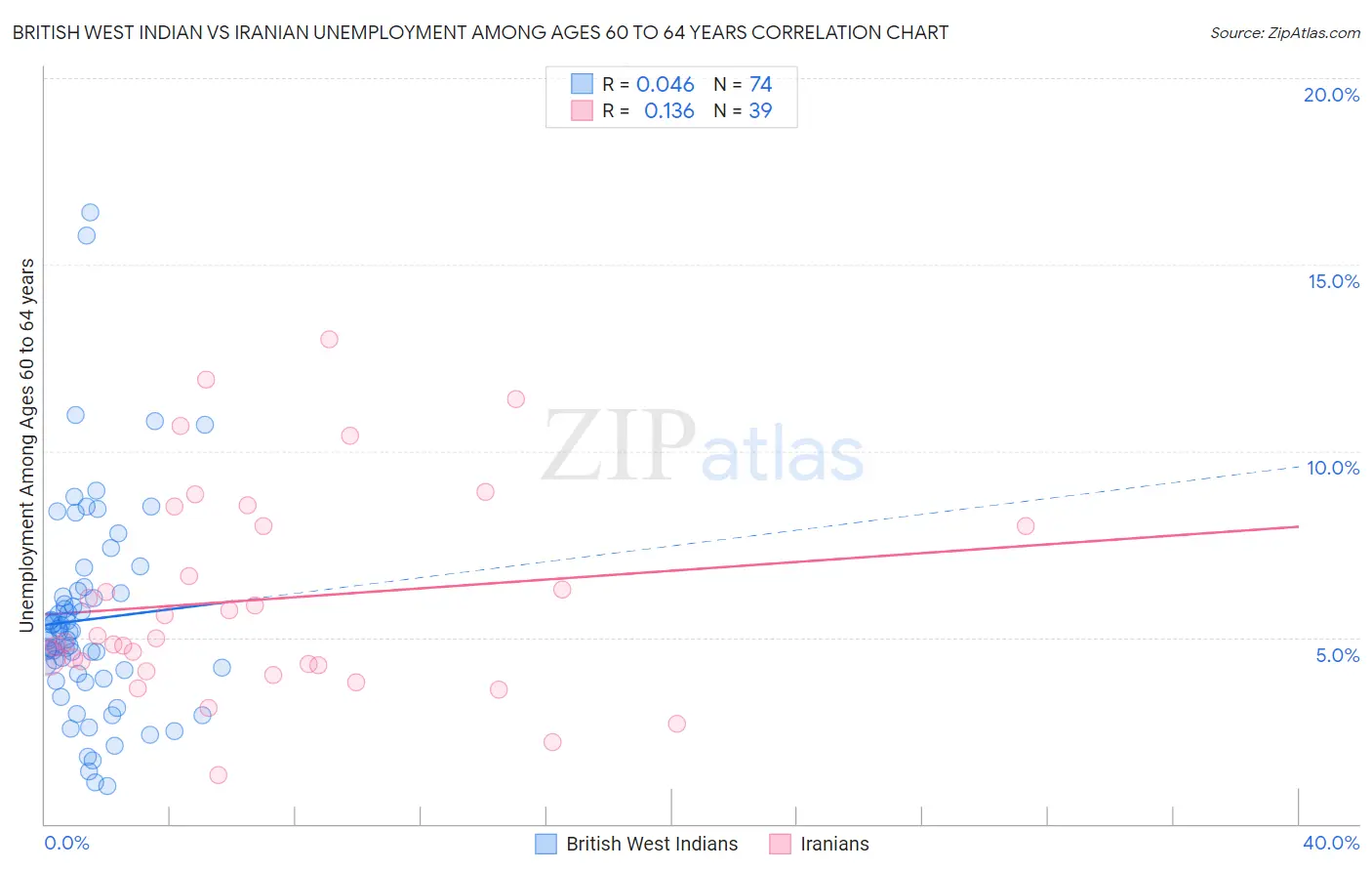 British West Indian vs Iranian Unemployment Among Ages 60 to 64 years