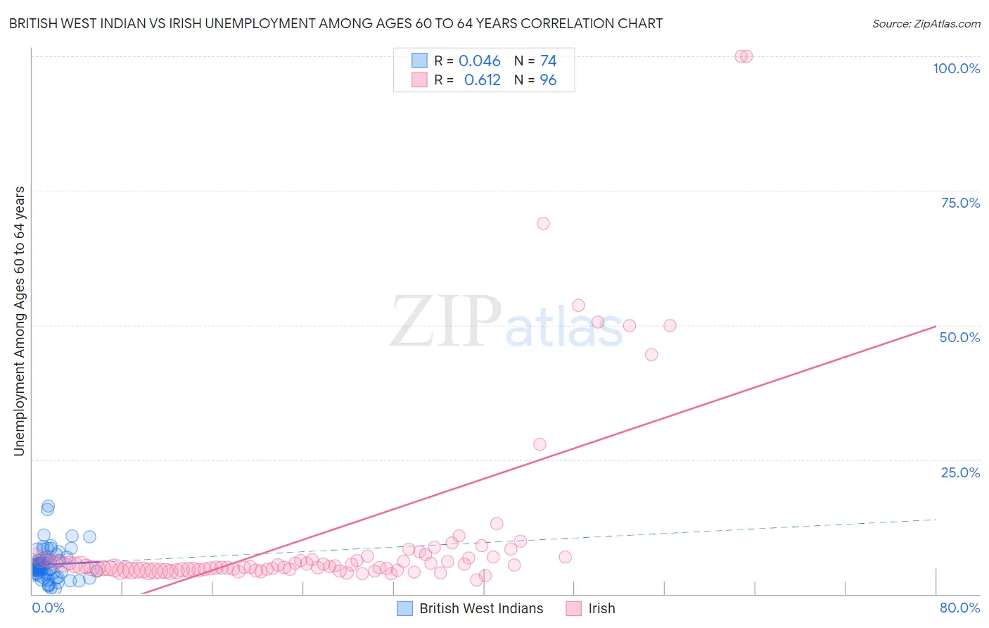 British West Indian vs Irish Unemployment Among Ages 60 to 64 years