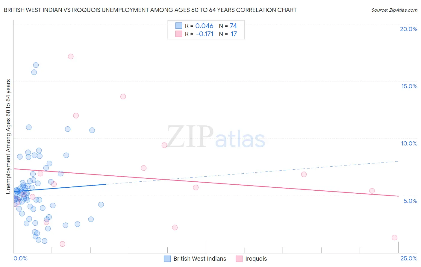 British West Indian vs Iroquois Unemployment Among Ages 60 to 64 years
