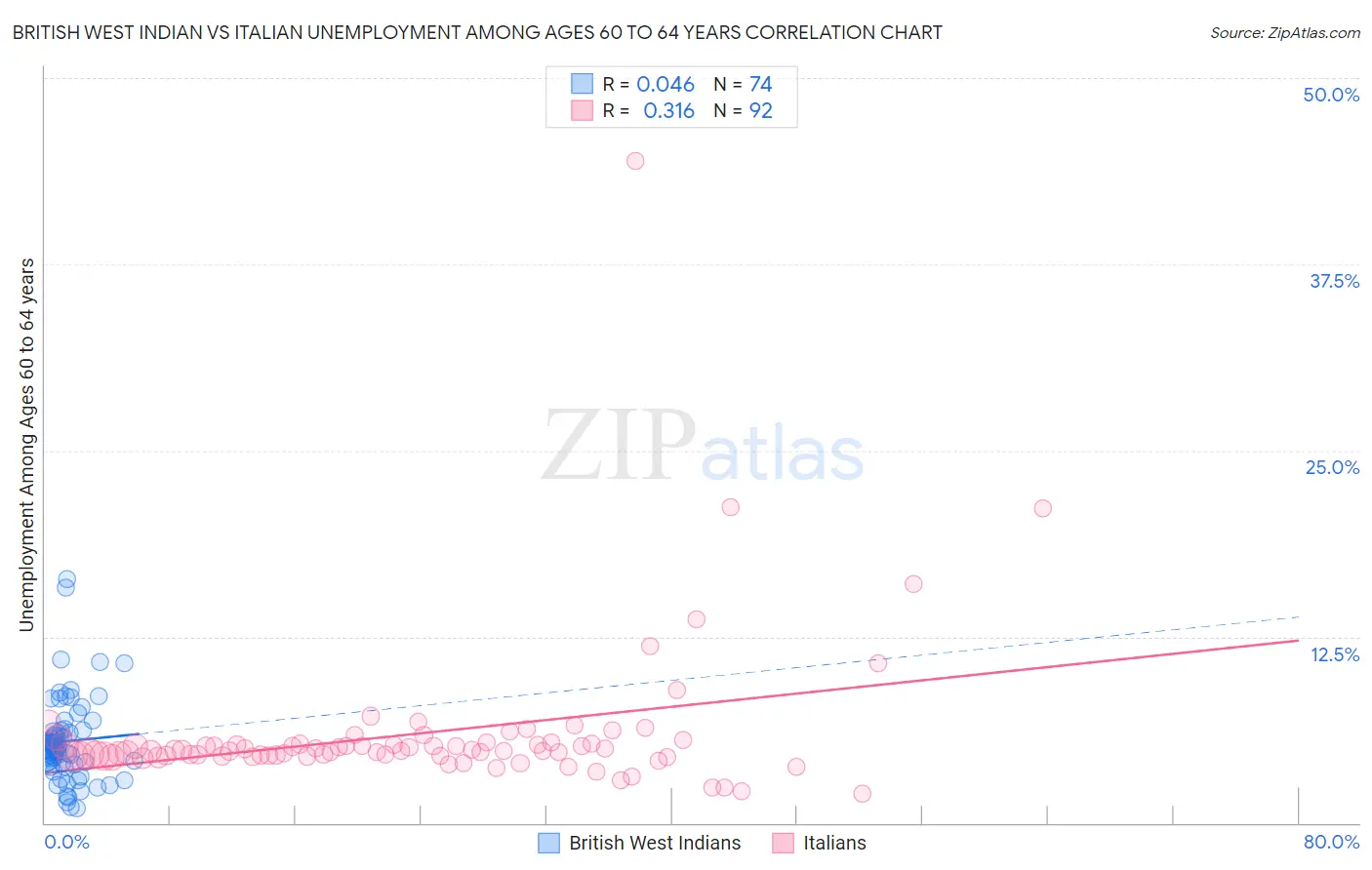 British West Indian vs Italian Unemployment Among Ages 60 to 64 years