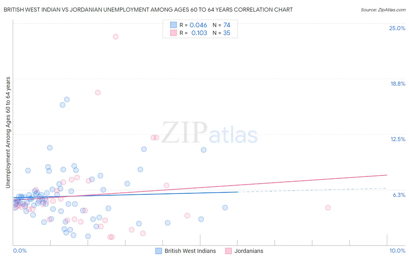British West Indian vs Jordanian Unemployment Among Ages 60 to 64 years