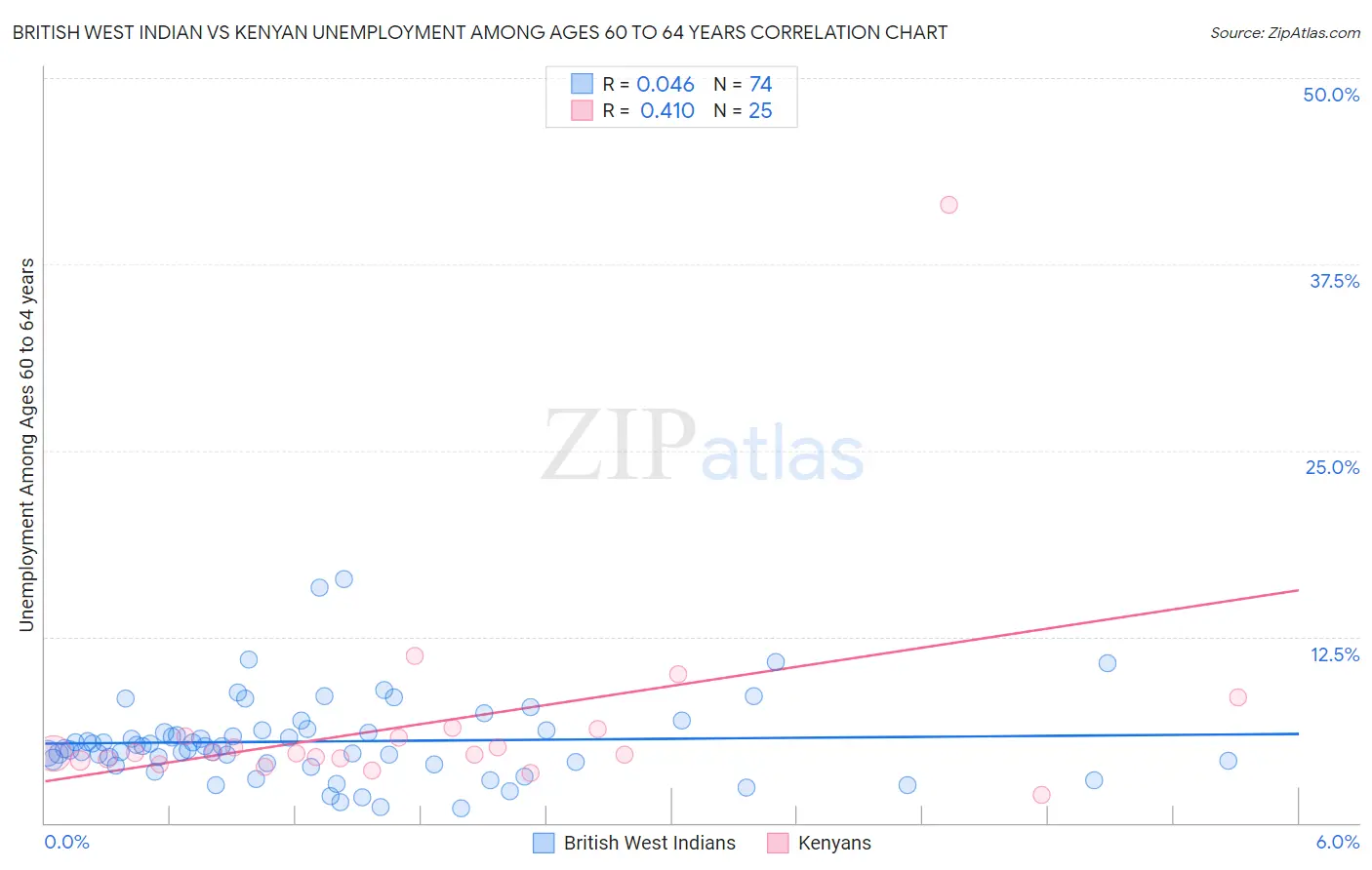 British West Indian vs Kenyan Unemployment Among Ages 60 to 64 years