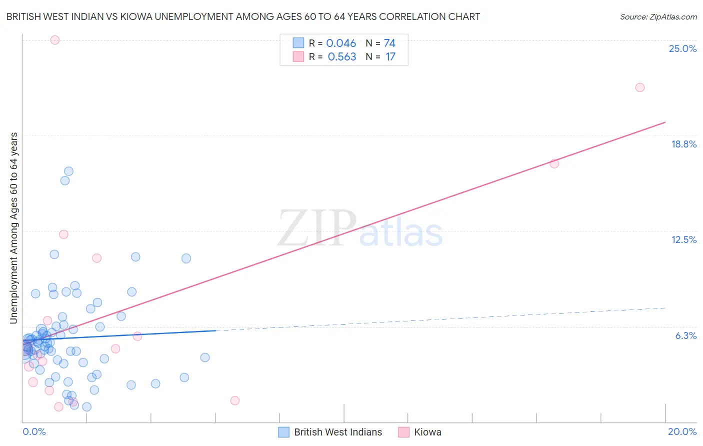 British West Indian vs Kiowa Unemployment Among Ages 60 to 64 years