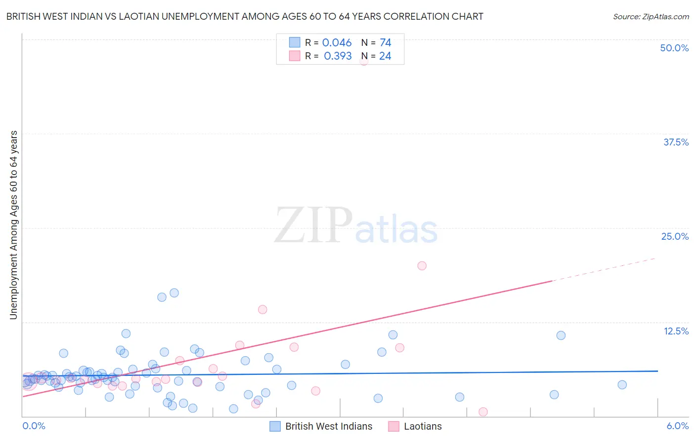 British West Indian vs Laotian Unemployment Among Ages 60 to 64 years
