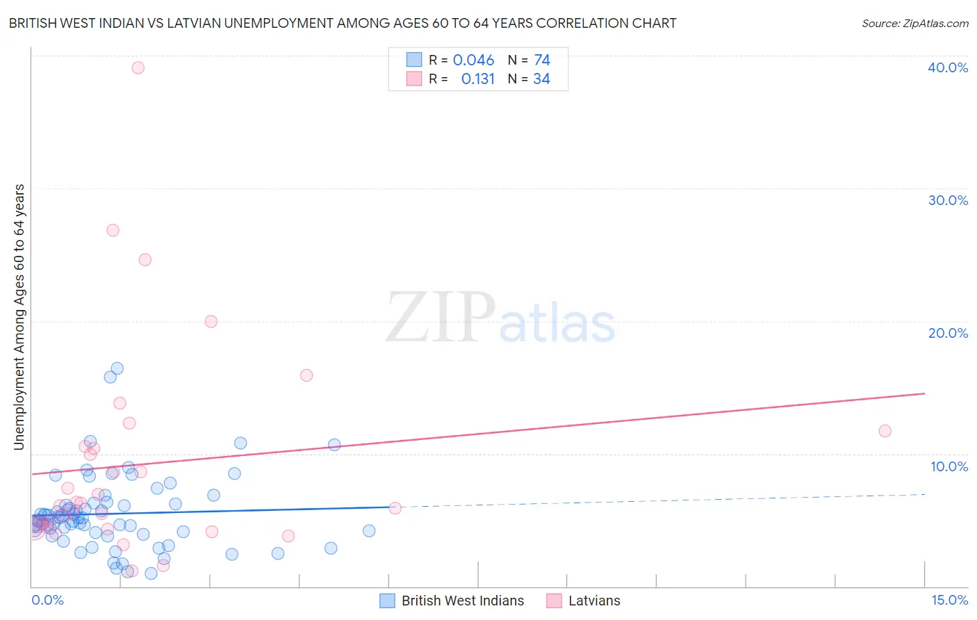 British West Indian vs Latvian Unemployment Among Ages 60 to 64 years