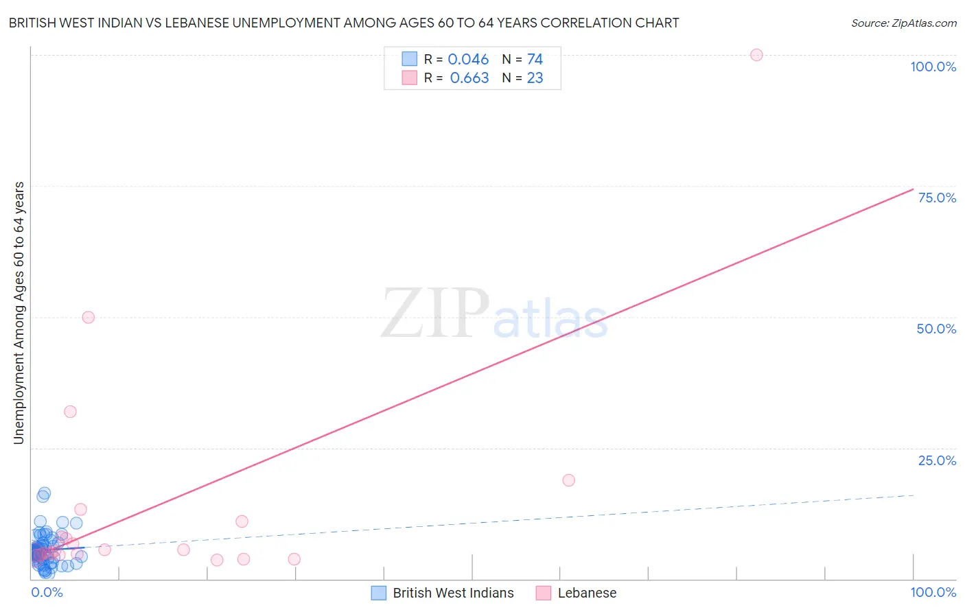 British West Indian vs Lebanese Unemployment Among Ages 60 to 64 years