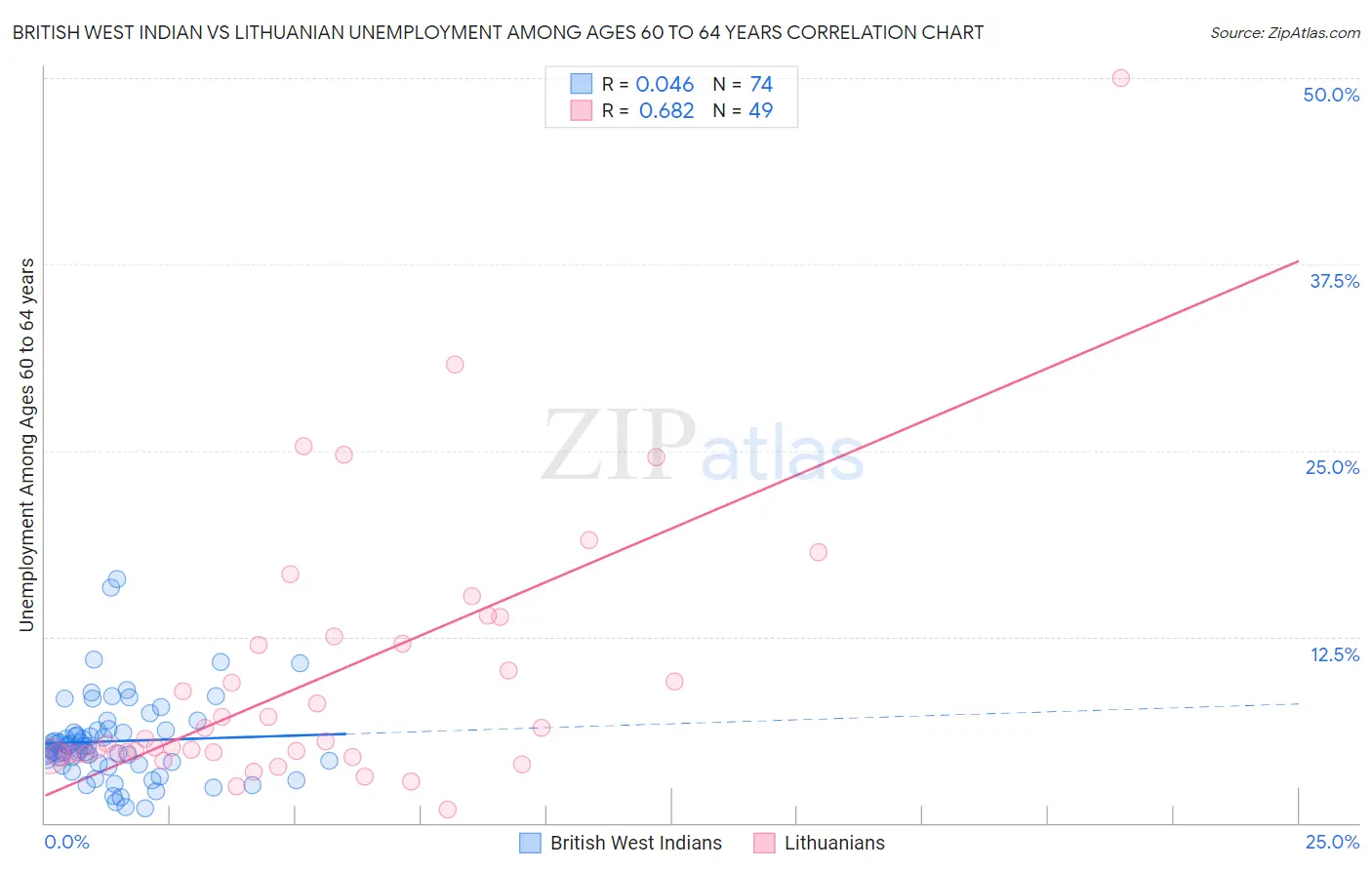 British West Indian vs Lithuanian Unemployment Among Ages 60 to 64 years