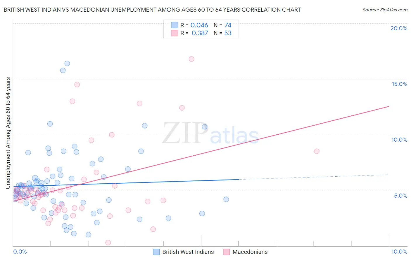 British West Indian vs Macedonian Unemployment Among Ages 60 to 64 years