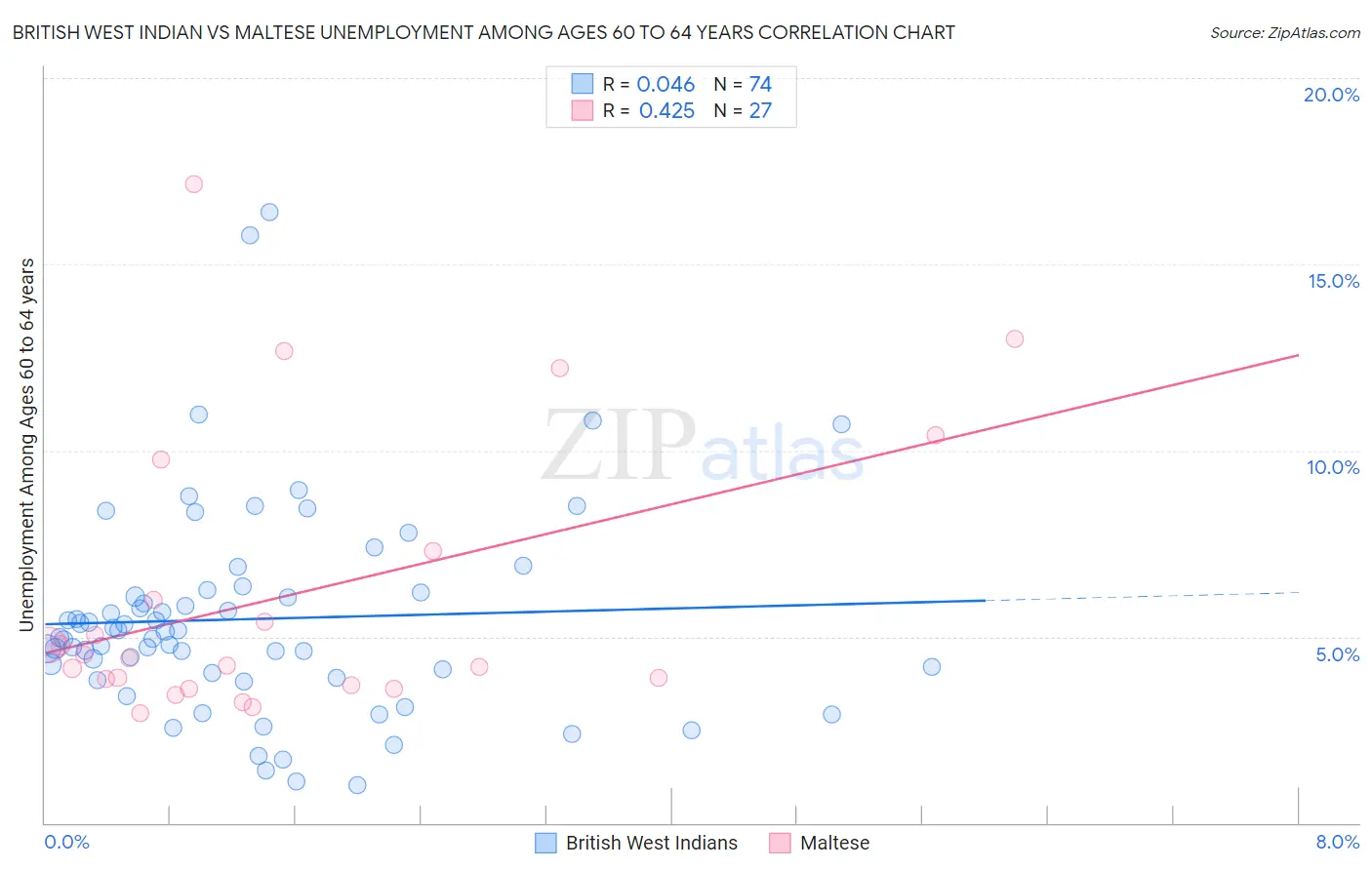 British West Indian vs Maltese Unemployment Among Ages 60 to 64 years