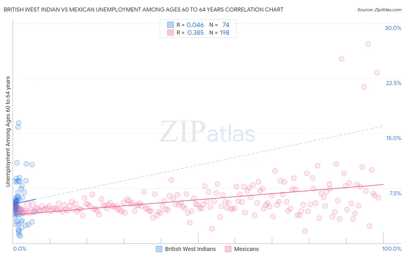 British West Indian vs Mexican Unemployment Among Ages 60 to 64 years