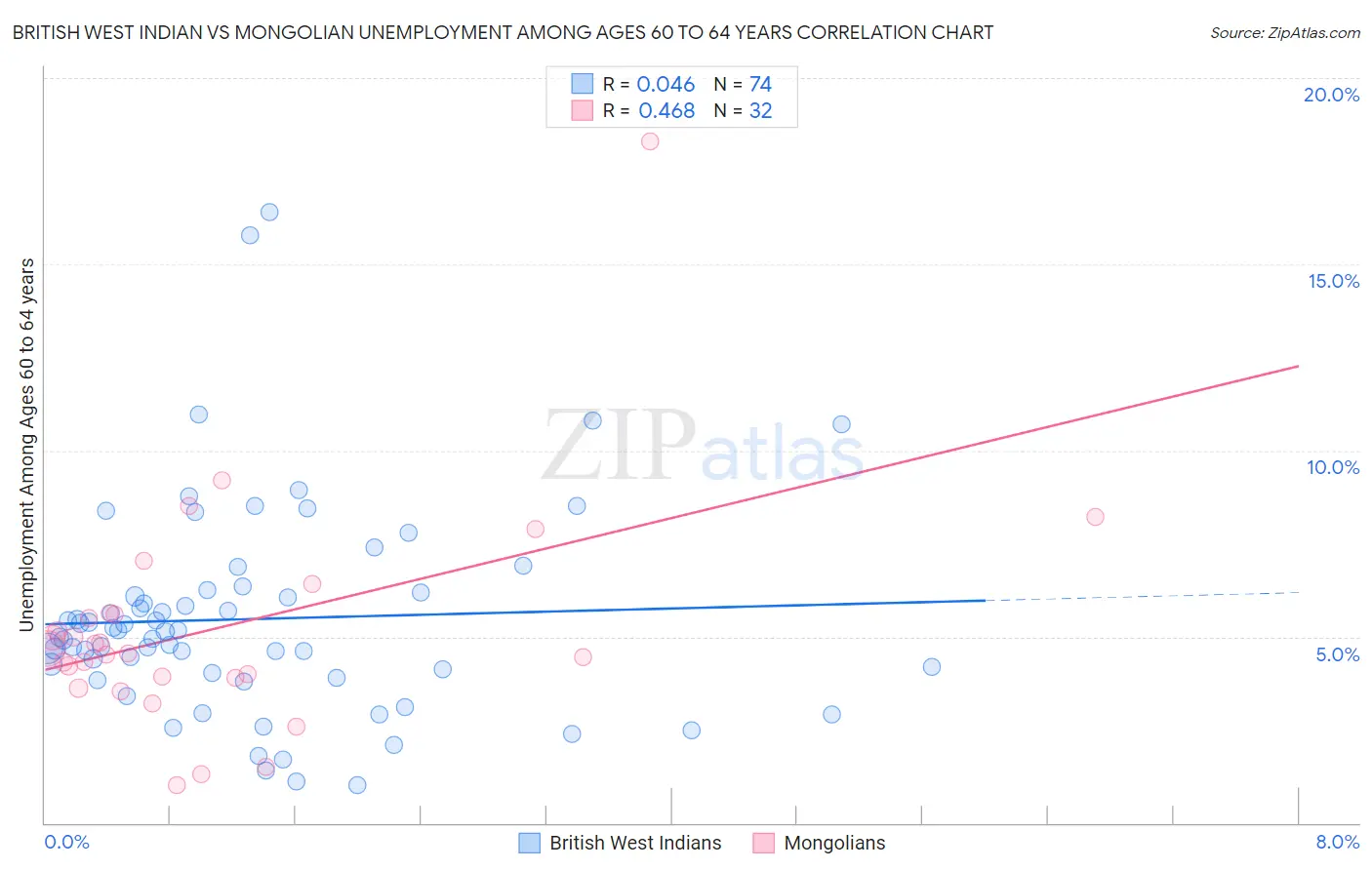British West Indian vs Mongolian Unemployment Among Ages 60 to 64 years