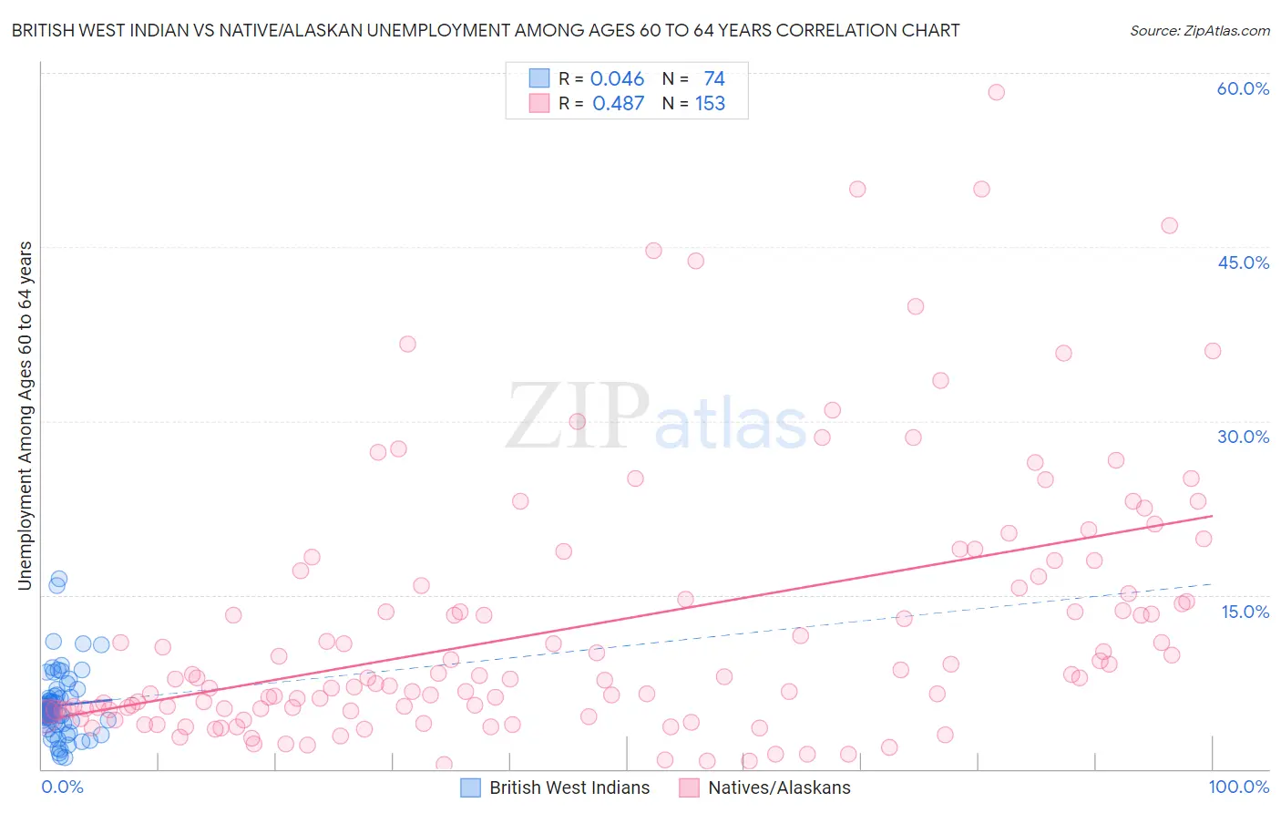 British West Indian vs Native/Alaskan Unemployment Among Ages 60 to 64 years