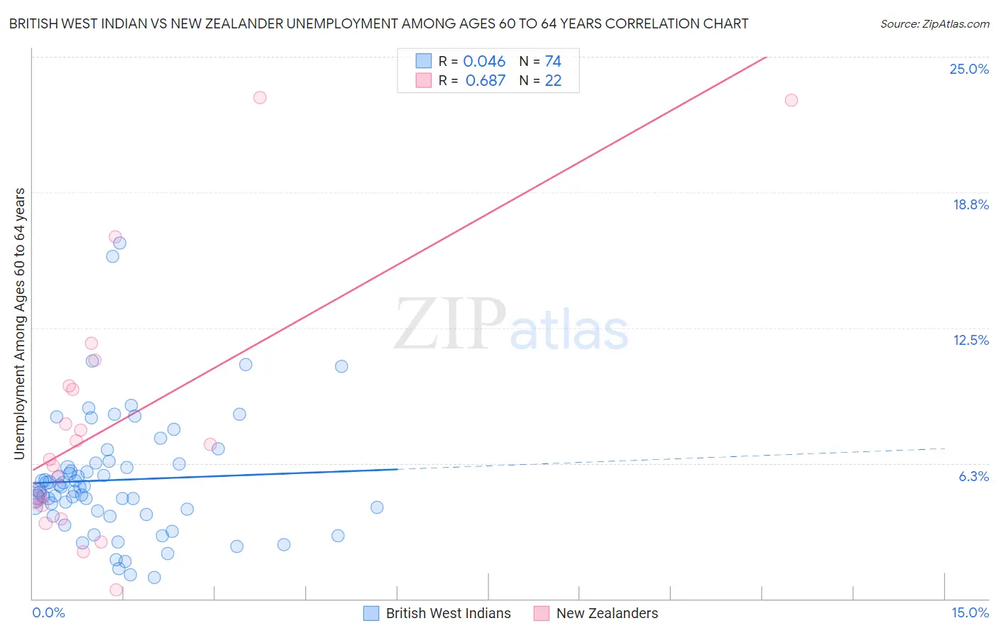 British West Indian vs New Zealander Unemployment Among Ages 60 to 64 years