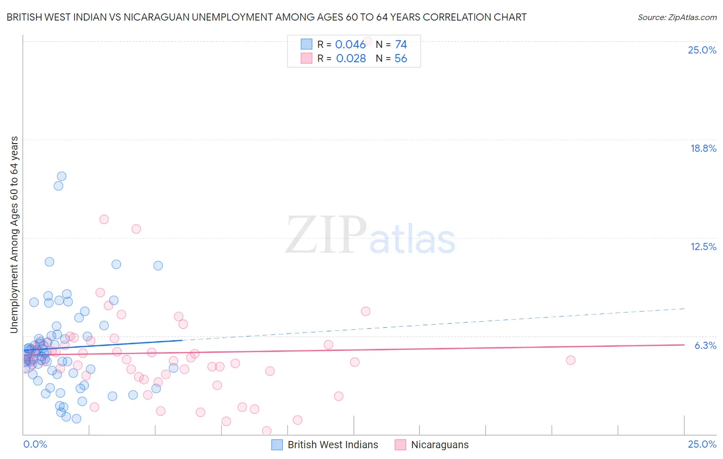 British West Indian vs Nicaraguan Unemployment Among Ages 60 to 64 years
