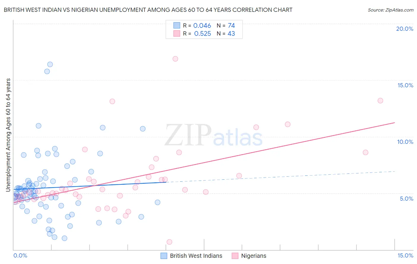 British West Indian vs Nigerian Unemployment Among Ages 60 to 64 years