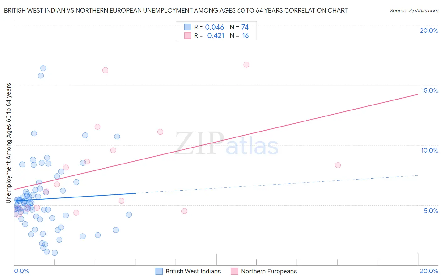 British West Indian vs Northern European Unemployment Among Ages 60 to 64 years