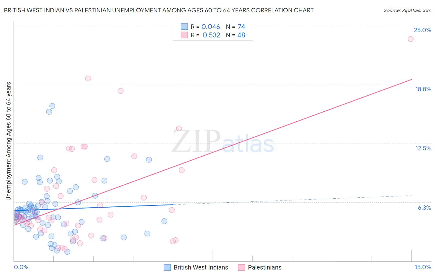 British West Indian vs Palestinian Unemployment Among Ages 60 to 64 years