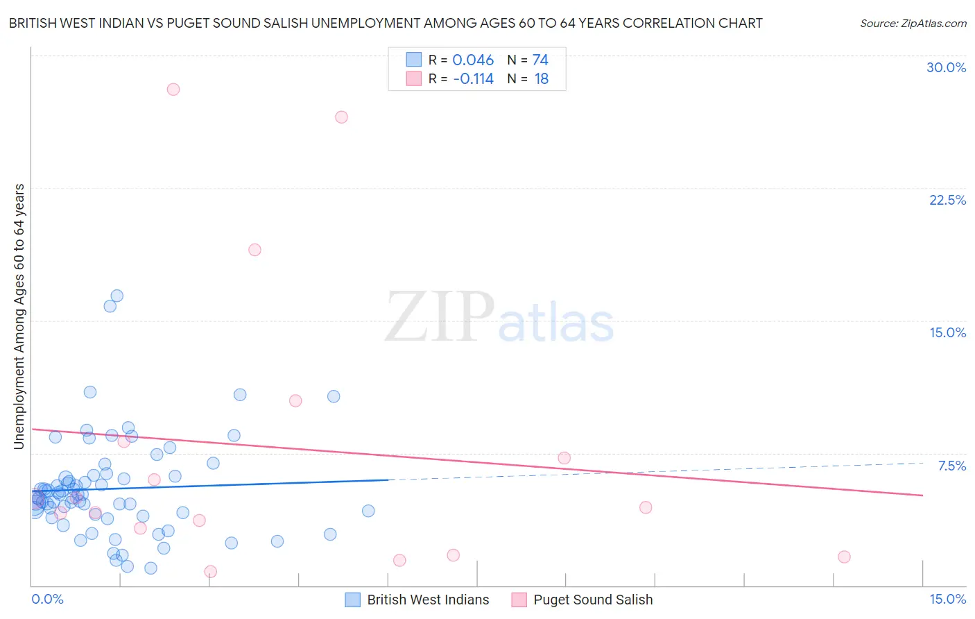 British West Indian vs Puget Sound Salish Unemployment Among Ages 60 to 64 years