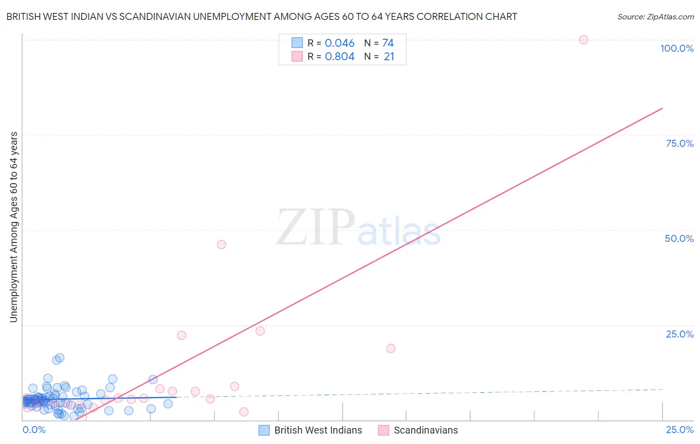 British West Indian vs Scandinavian Unemployment Among Ages 60 to 64 years