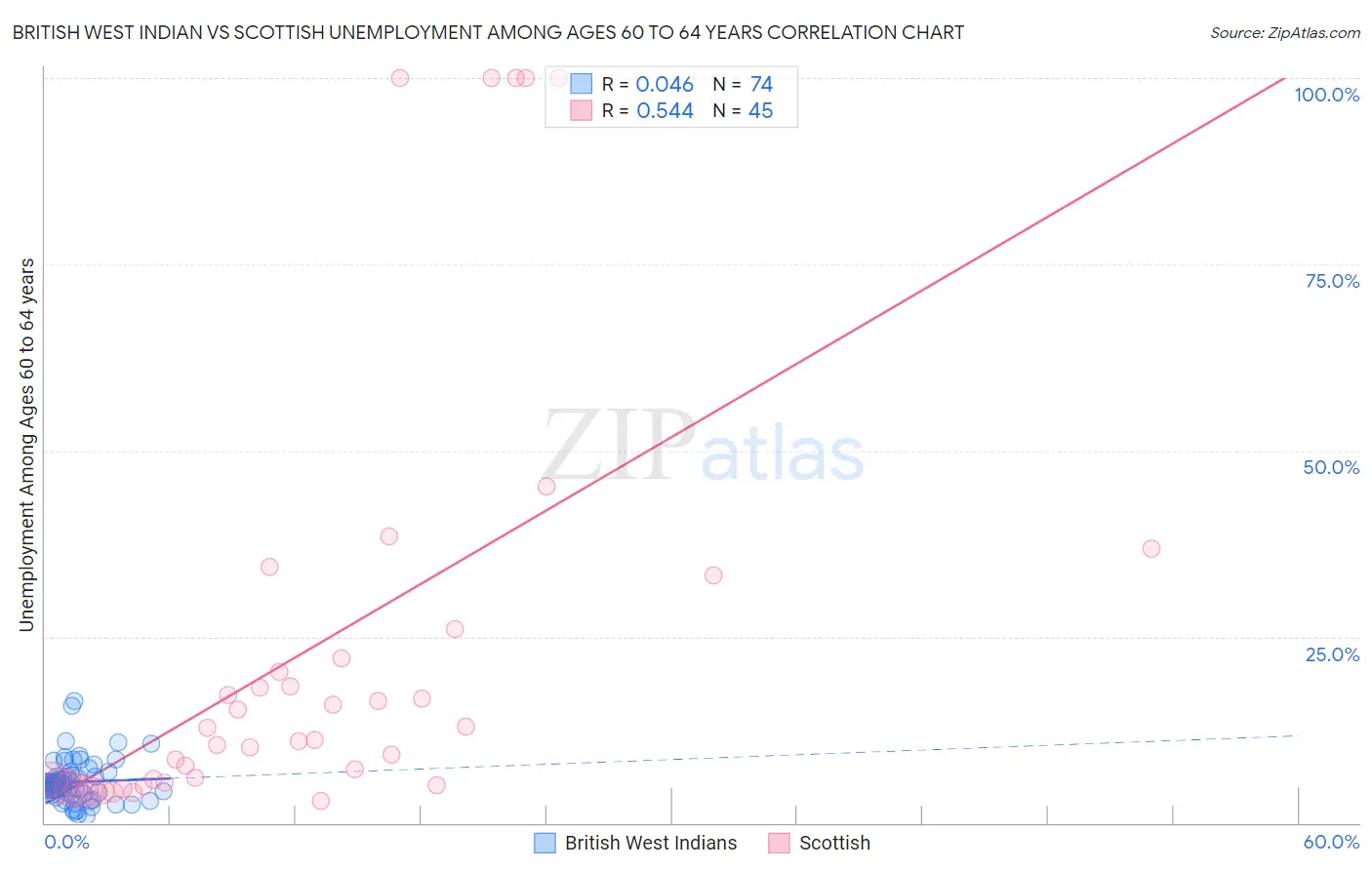 British West Indian vs Scottish Unemployment Among Ages 60 to 64 years