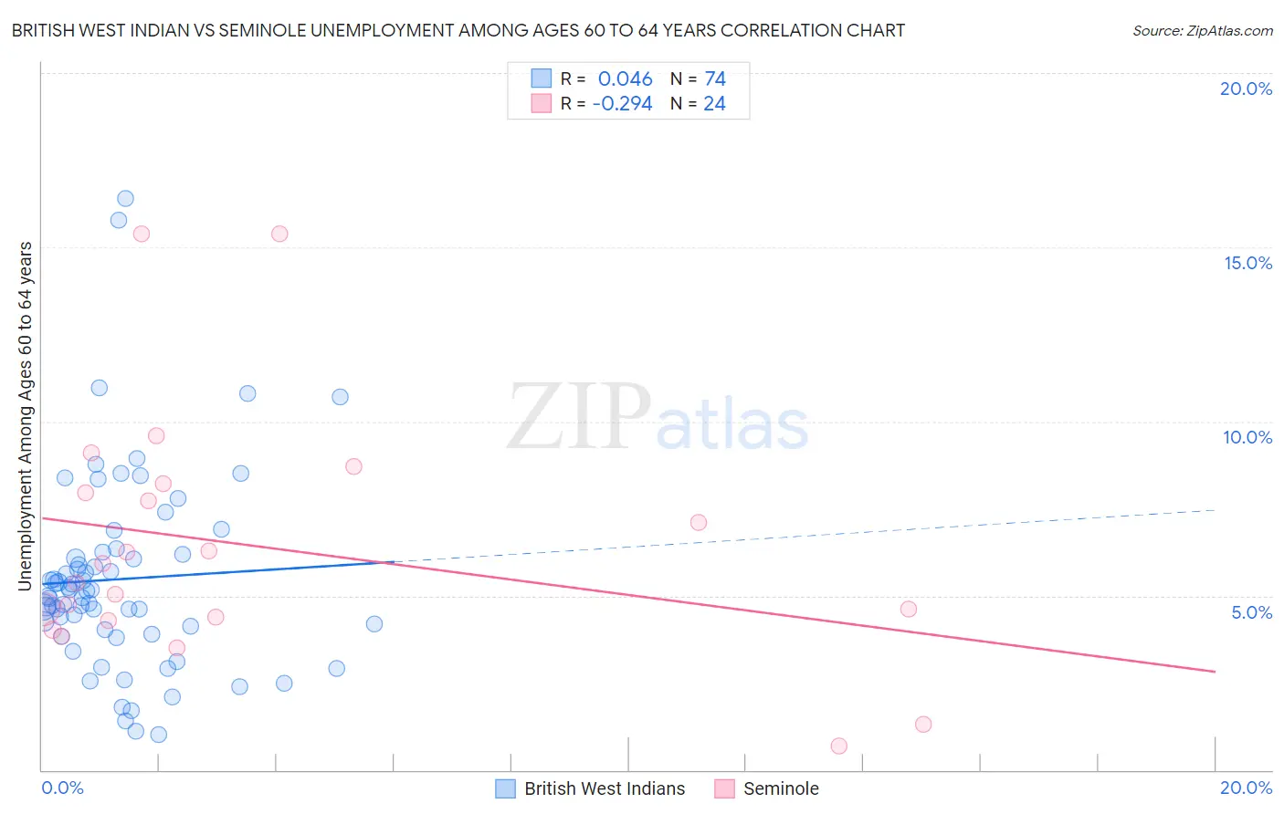 British West Indian vs Seminole Unemployment Among Ages 60 to 64 years