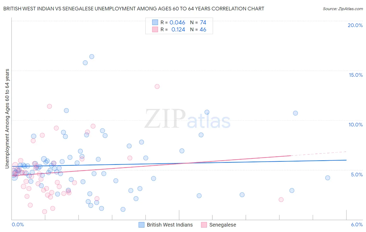 British West Indian vs Senegalese Unemployment Among Ages 60 to 64 years
