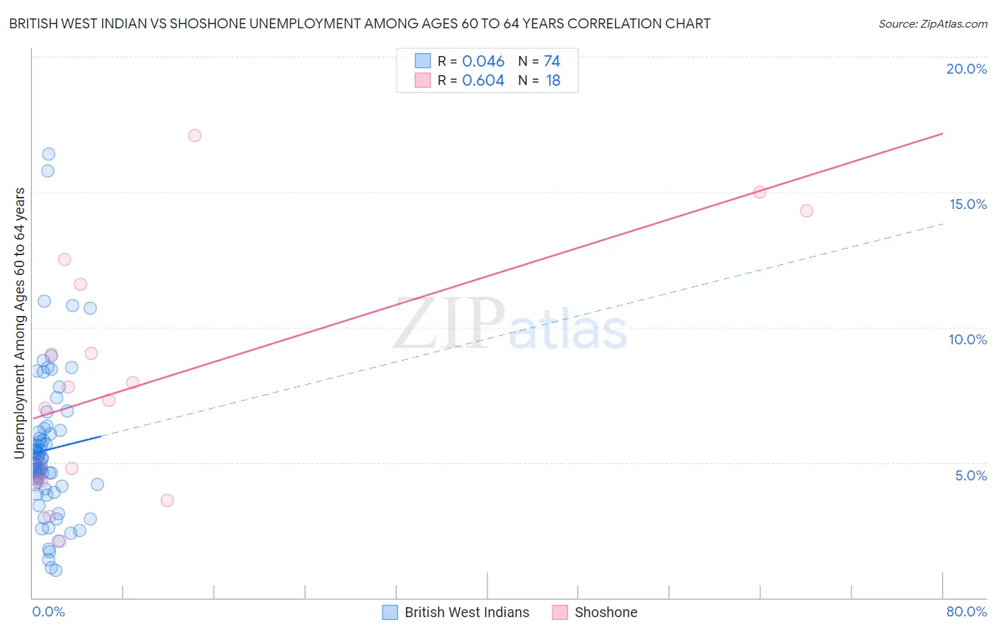 British West Indian vs Shoshone Unemployment Among Ages 60 to 64 years