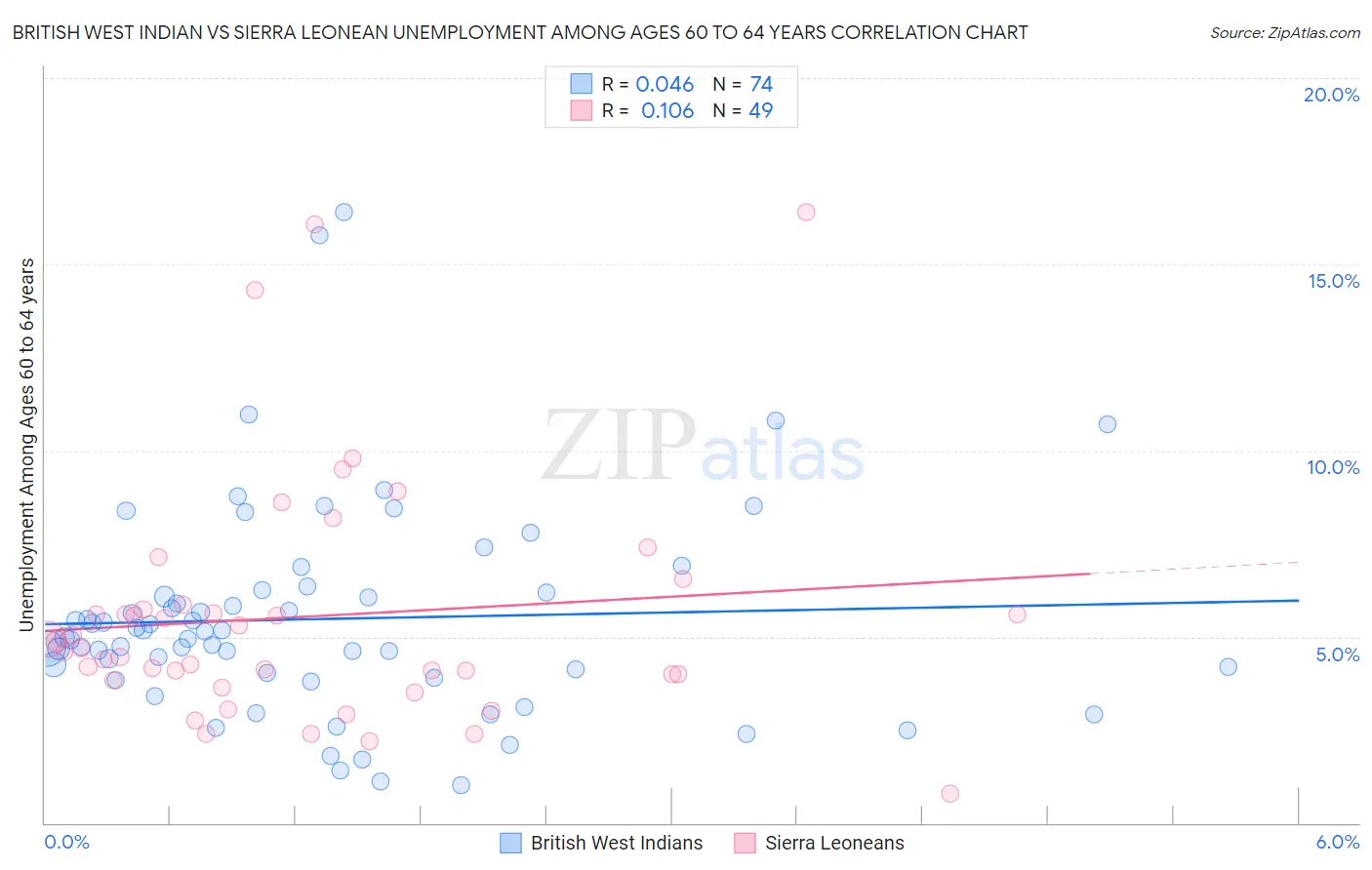 British West Indian vs Sierra Leonean Unemployment Among Ages 60 to 64 years