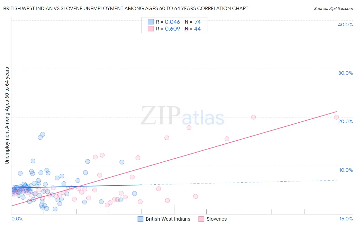 British West Indian vs Slovene Unemployment Among Ages 60 to 64 years