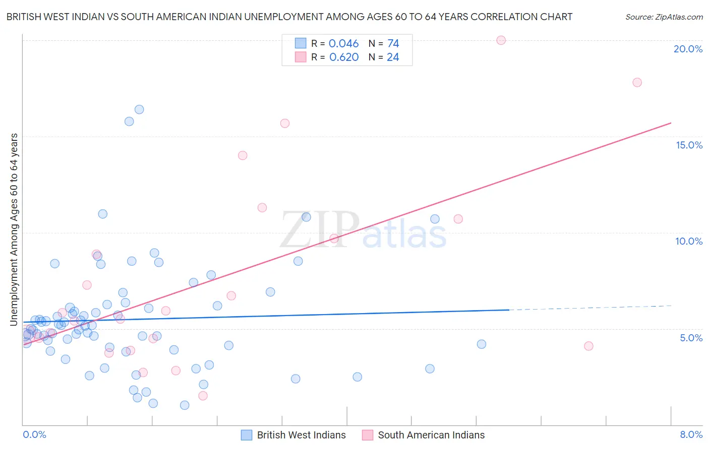 British West Indian vs South American Indian Unemployment Among Ages 60 to 64 years