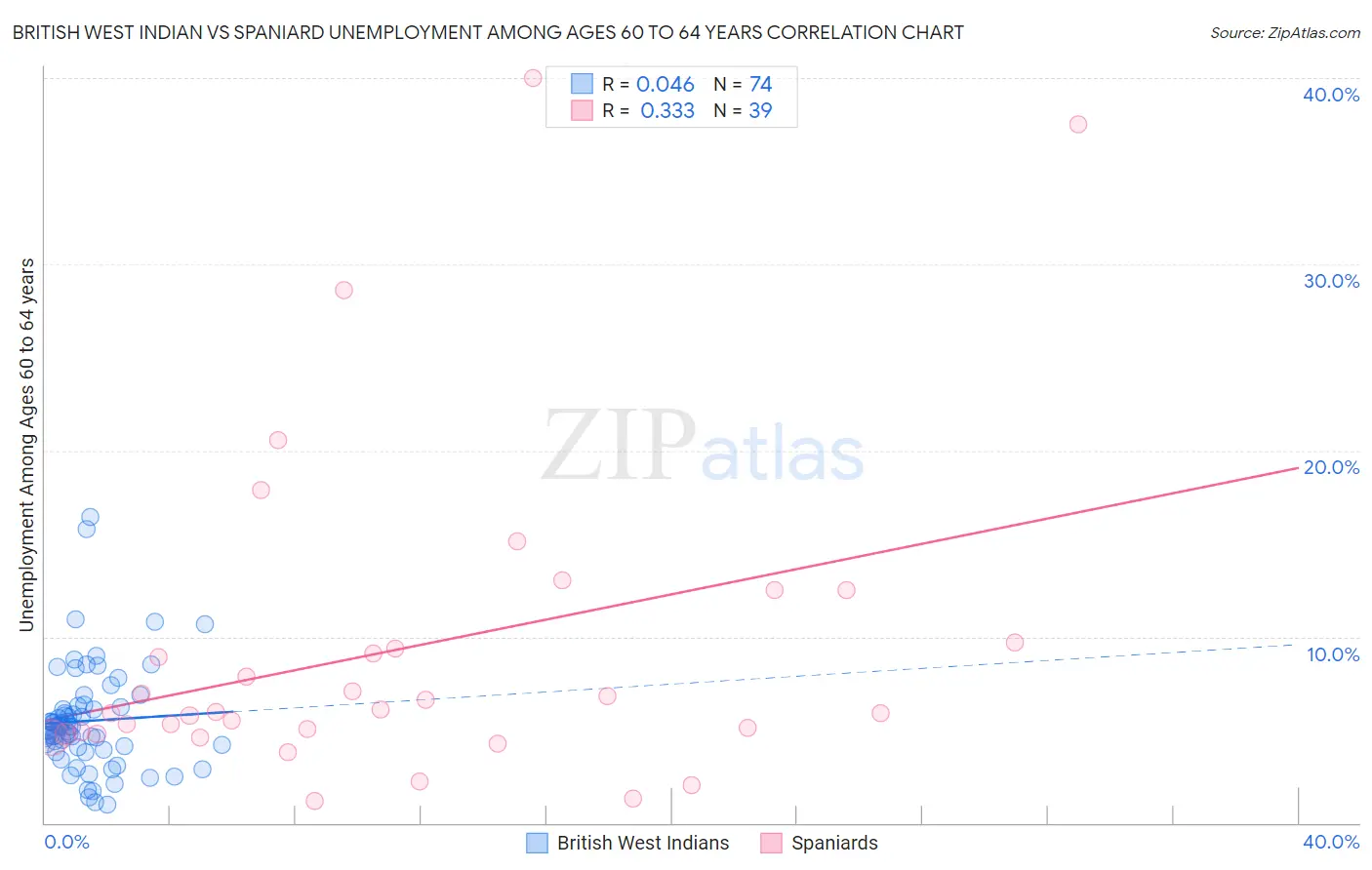 British West Indian vs Spaniard Unemployment Among Ages 60 to 64 years
