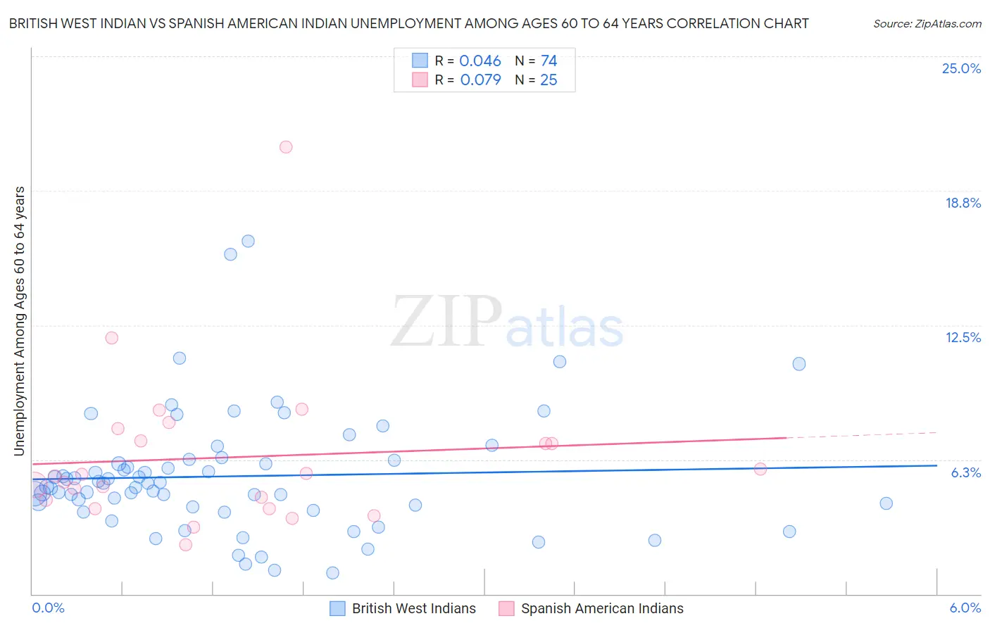 British West Indian vs Spanish American Indian Unemployment Among Ages 60 to 64 years