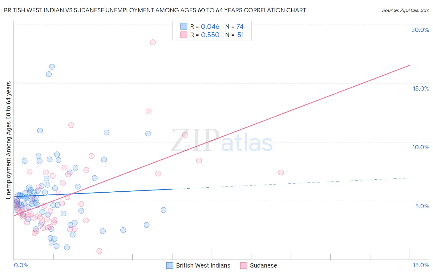 British West Indian vs Sudanese Unemployment Among Ages 60 to 64 years