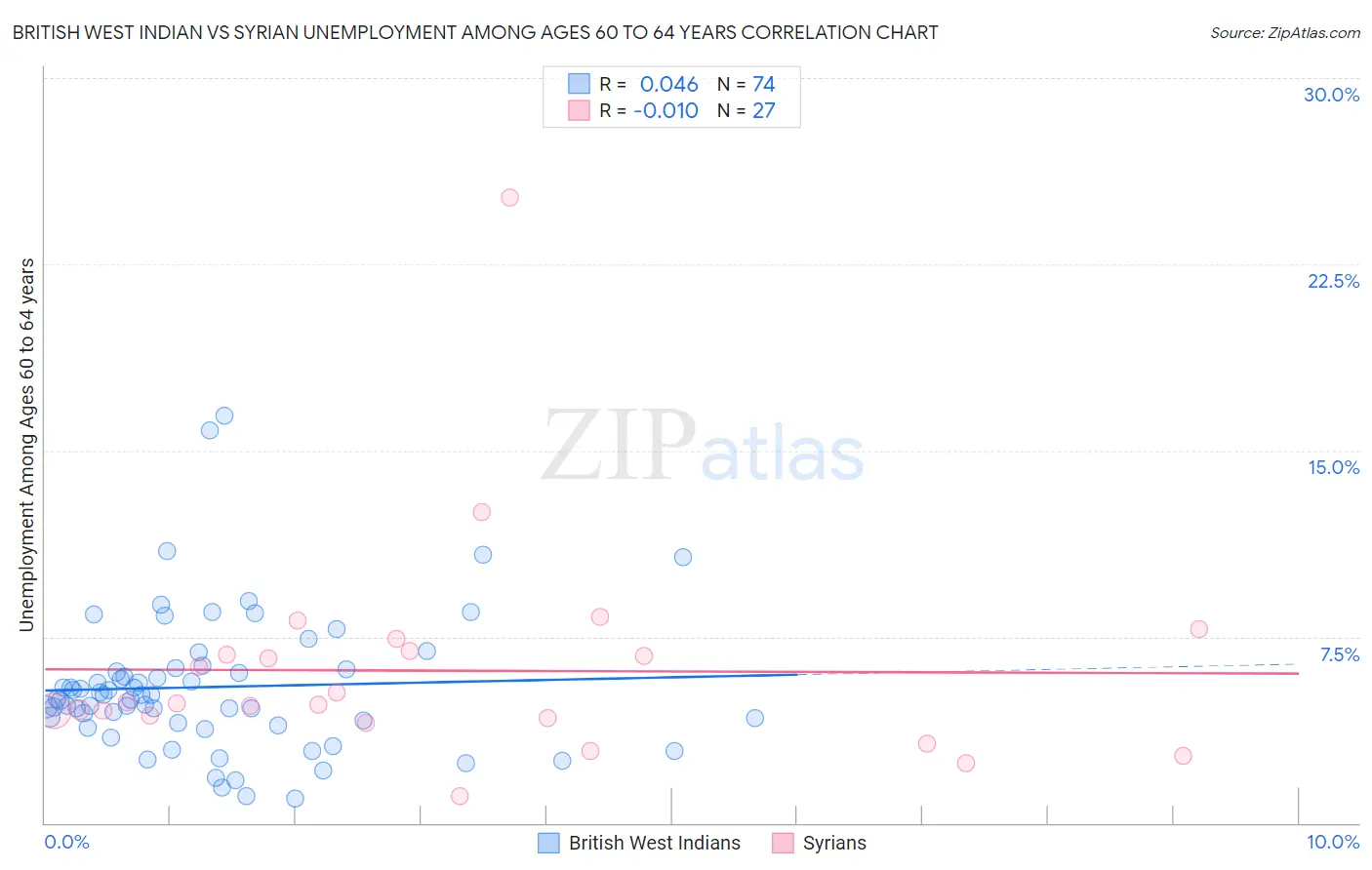 British West Indian vs Syrian Unemployment Among Ages 60 to 64 years