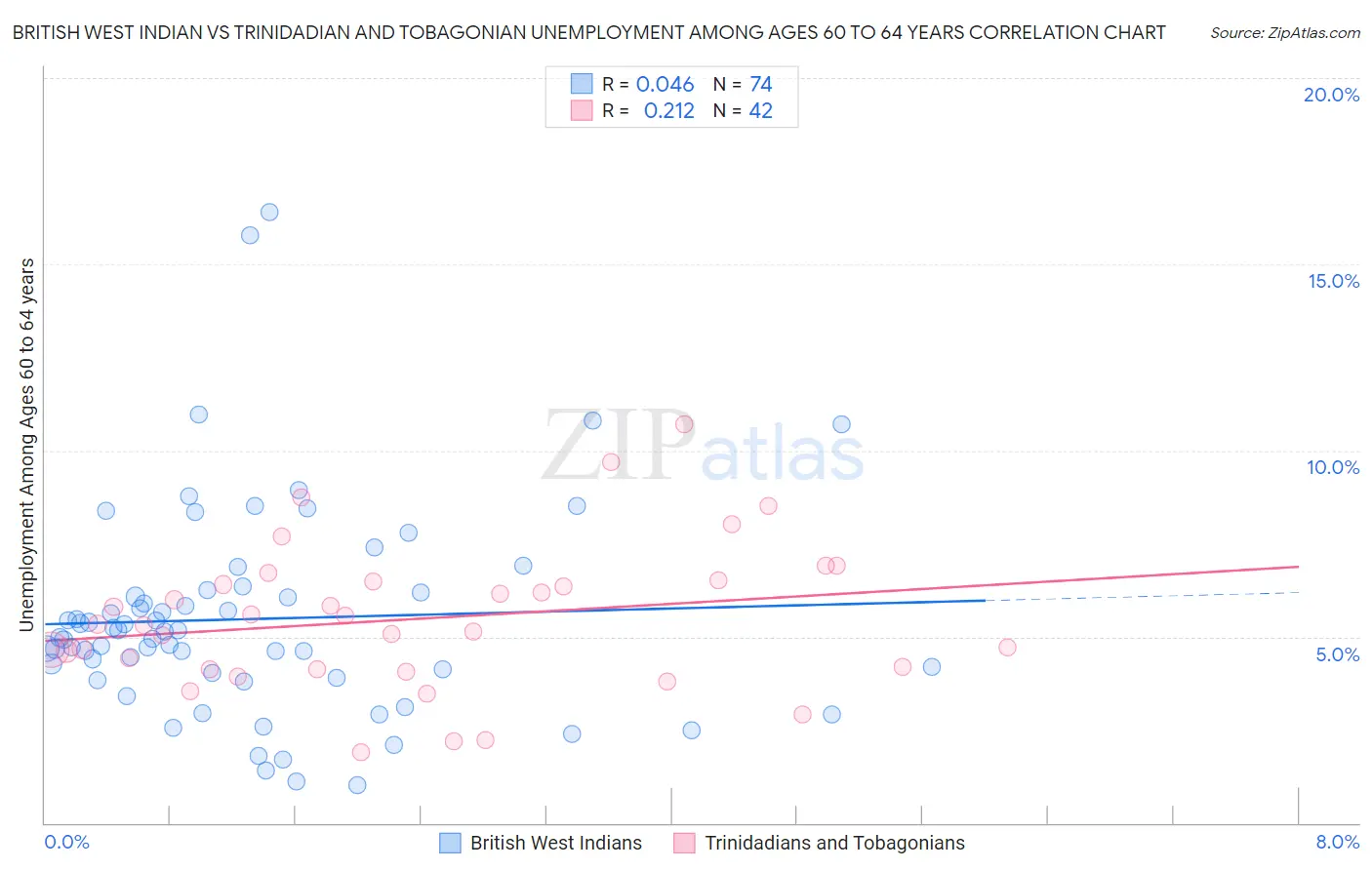 British West Indian vs Trinidadian and Tobagonian Unemployment Among Ages 60 to 64 years