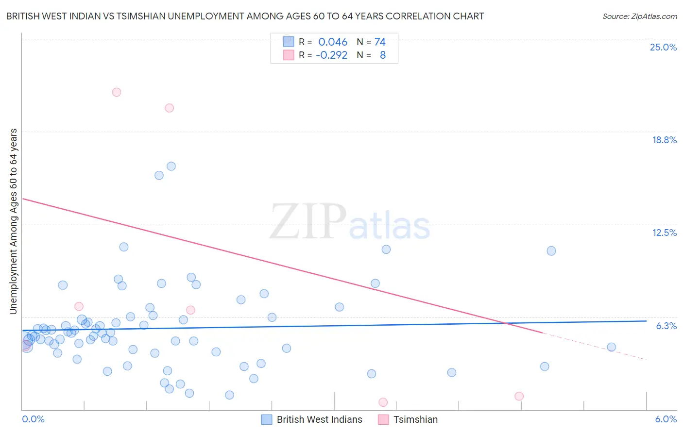 British West Indian vs Tsimshian Unemployment Among Ages 60 to 64 years