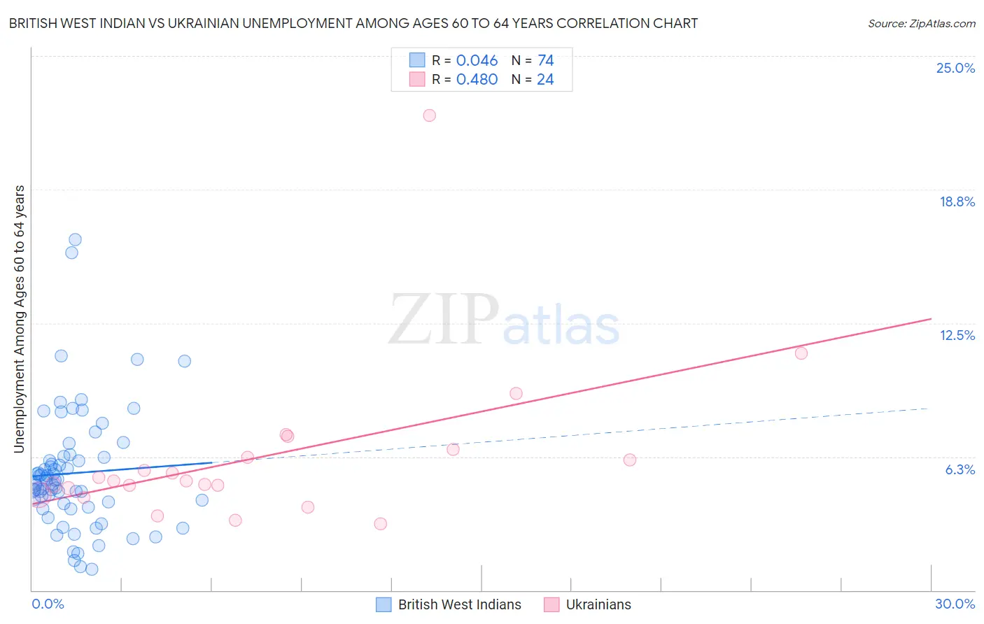 British West Indian vs Ukrainian Unemployment Among Ages 60 to 64 years