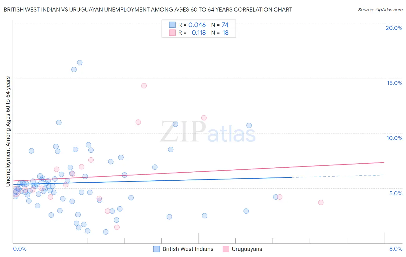 British West Indian vs Uruguayan Unemployment Among Ages 60 to 64 years