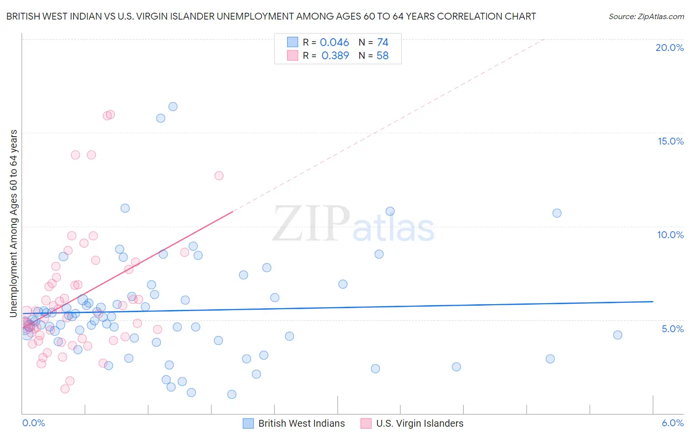British West Indian vs U.S. Virgin Islander Unemployment Among Ages 60 to 64 years