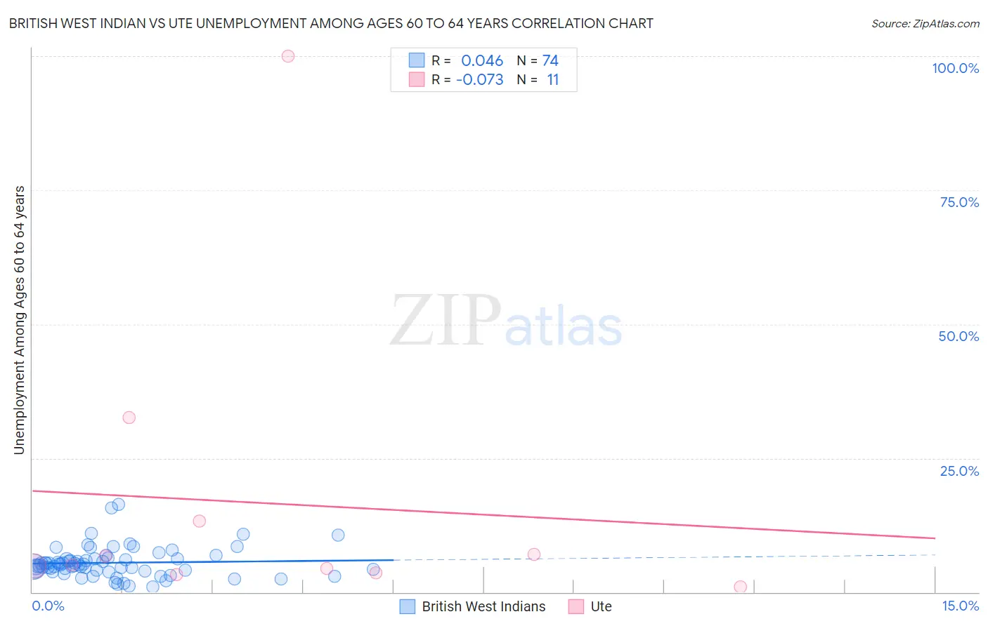 British West Indian vs Ute Unemployment Among Ages 60 to 64 years