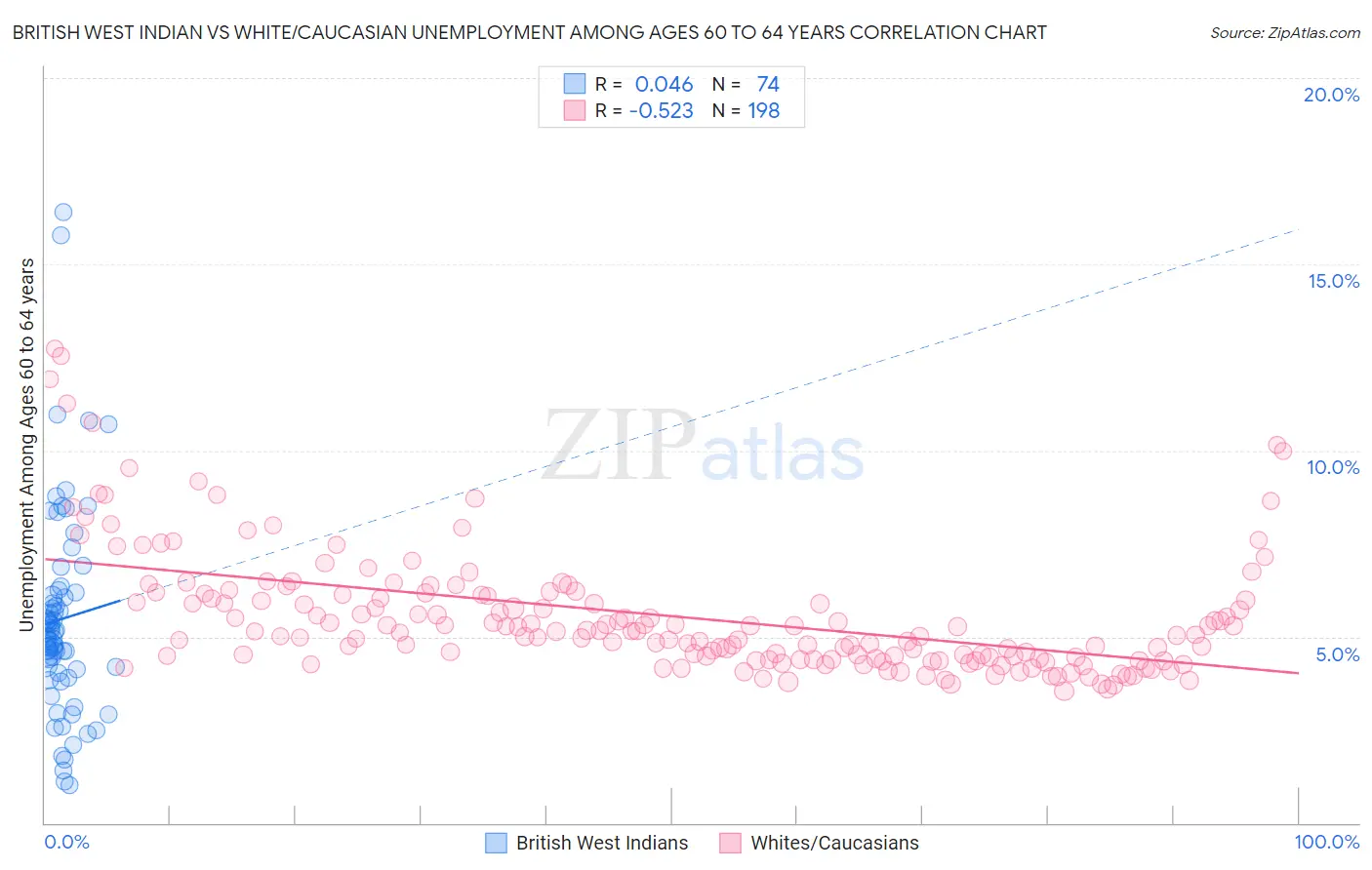 British West Indian vs White/Caucasian Unemployment Among Ages 60 to 64 years