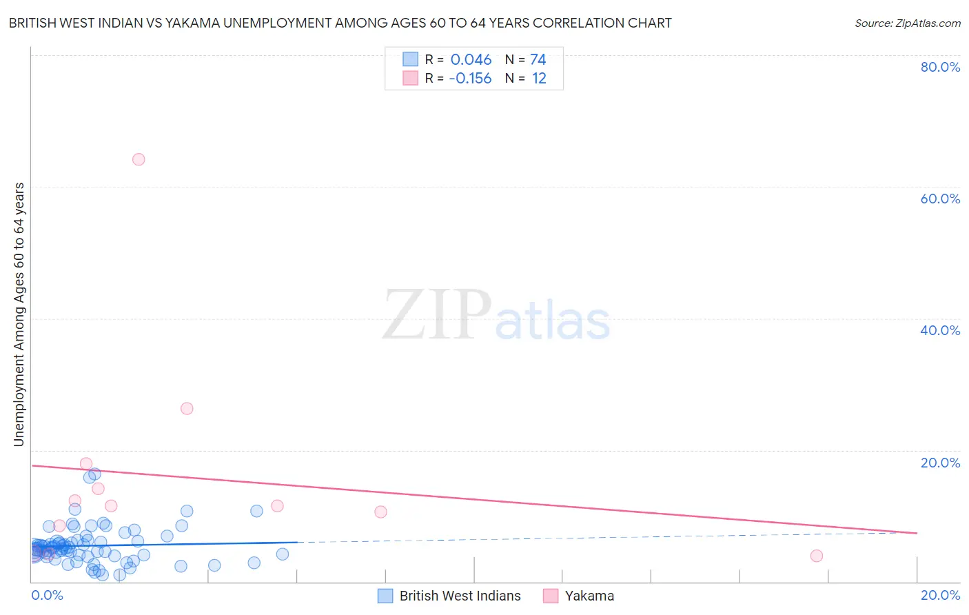 British West Indian vs Yakama Unemployment Among Ages 60 to 64 years