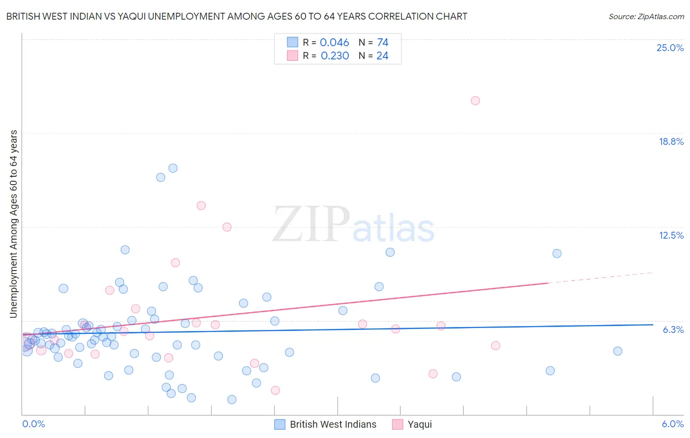 British West Indian vs Yaqui Unemployment Among Ages 60 to 64 years