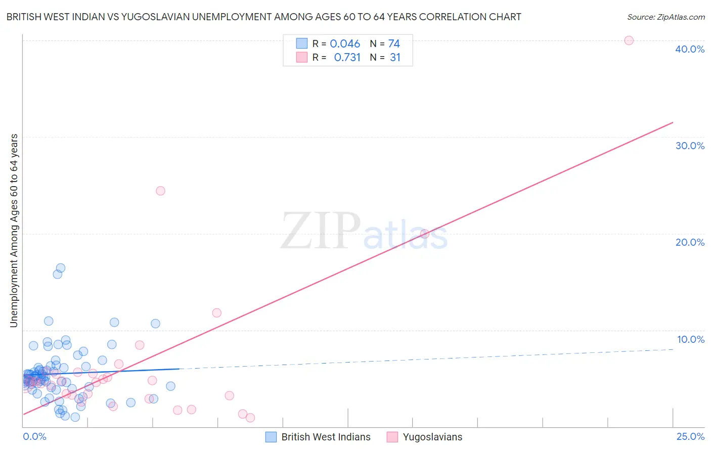 British West Indian vs Yugoslavian Unemployment Among Ages 60 to 64 years