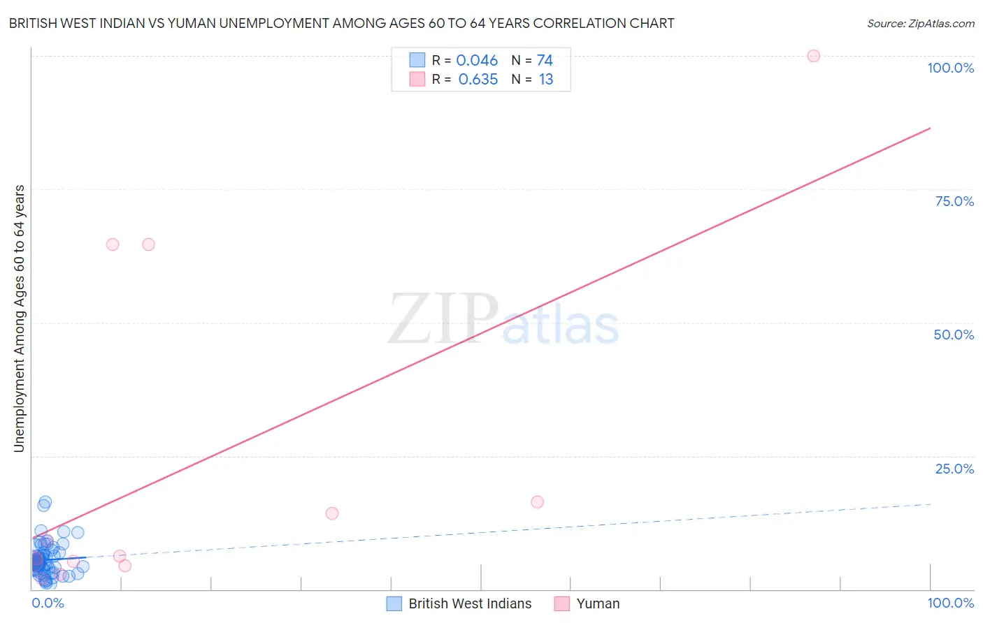 British West Indian vs Yuman Unemployment Among Ages 60 to 64 years