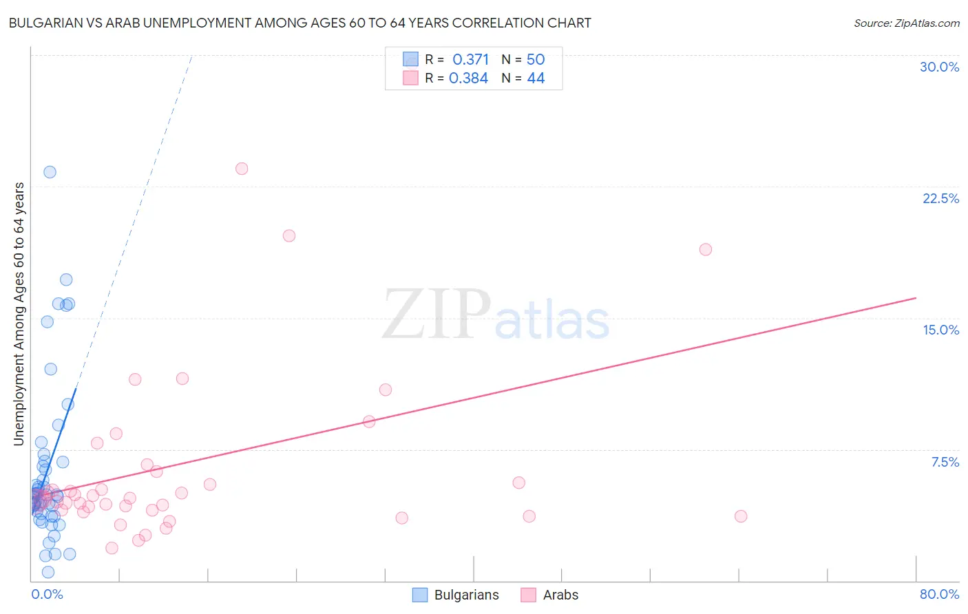 Bulgarian vs Arab Unemployment Among Ages 60 to 64 years